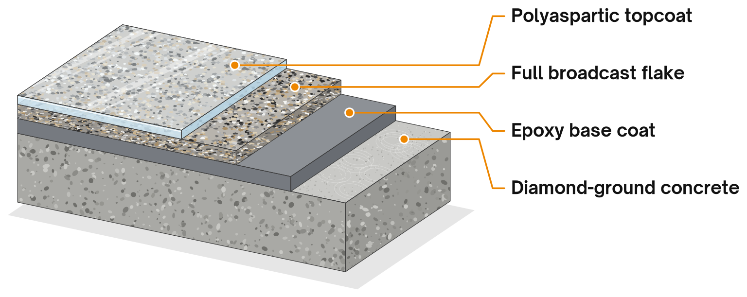 Flake Floor System layers: epoxy base coat, full broadcast flake, polyaspartic topcoat over ground concrete